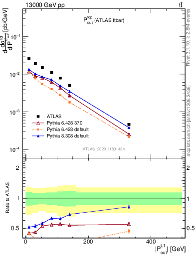 Plot of top.pout in 13000 GeV pp collisions