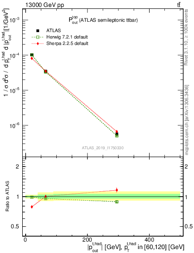 Plot of top.pout in 13000 GeV pp collisions