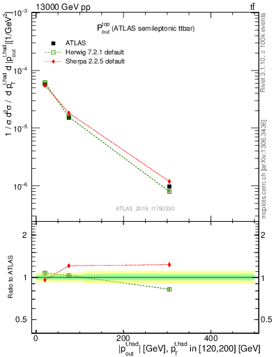 Plot of top.pout in 13000 GeV pp collisions