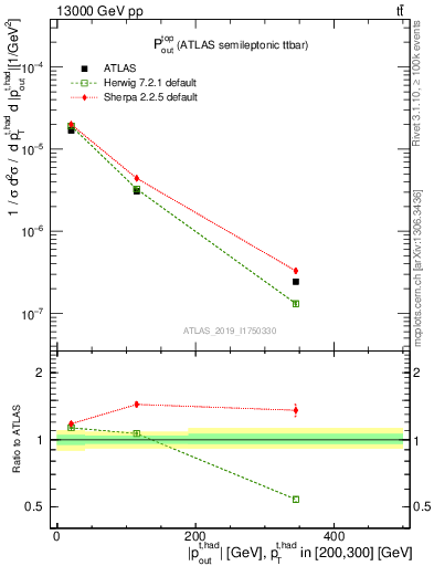 Plot of top.pout in 13000 GeV pp collisions