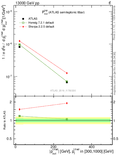 Plot of top.pout in 13000 GeV pp collisions