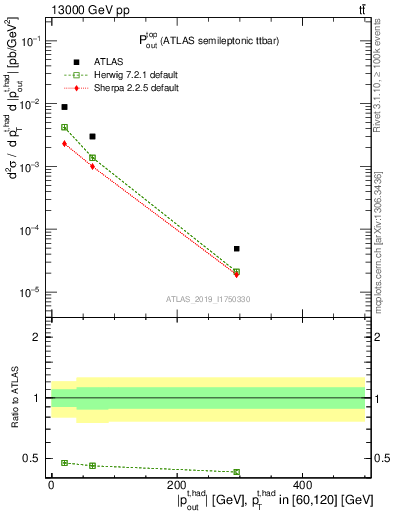 Plot of top.pout in 13000 GeV pp collisions