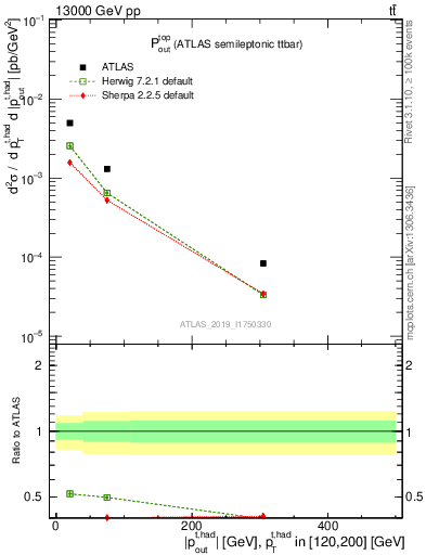 Plot of top.pout in 13000 GeV pp collisions