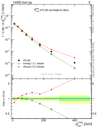 Plot of top.pout in 13000 GeV pp collisions