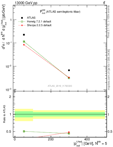 Plot of top.pout in 13000 GeV pp collisions