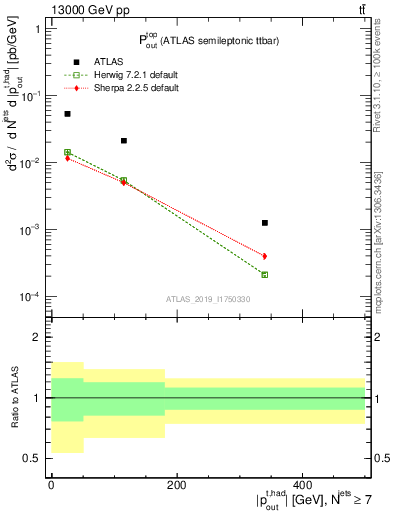 Plot of top.pout in 13000 GeV pp collisions