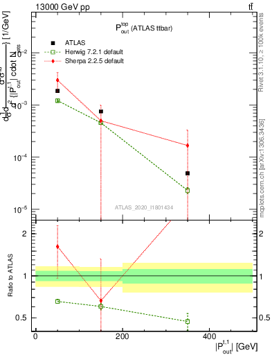 Plot of top.pout in 13000 GeV pp collisions