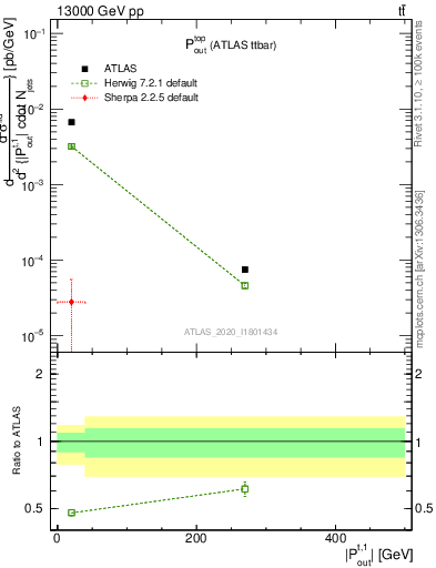 Plot of top.pout in 13000 GeV pp collisions