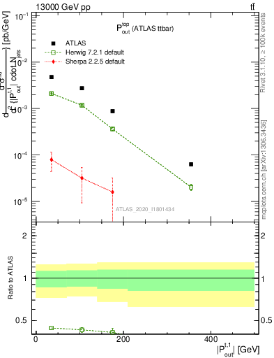 Plot of top.pout in 13000 GeV pp collisions