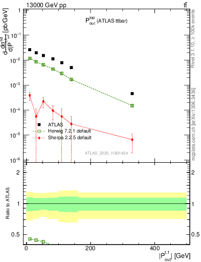 Plot of top.pout in 13000 GeV pp collisions