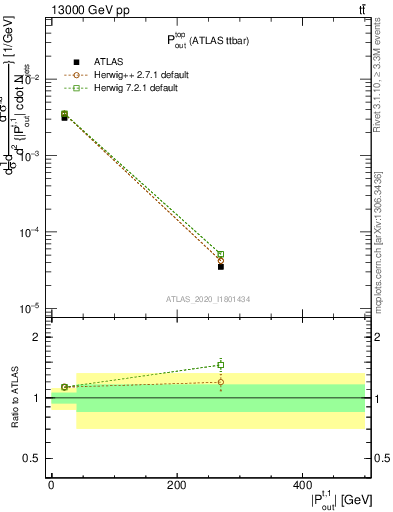 Plot of top.pout in 13000 GeV pp collisions