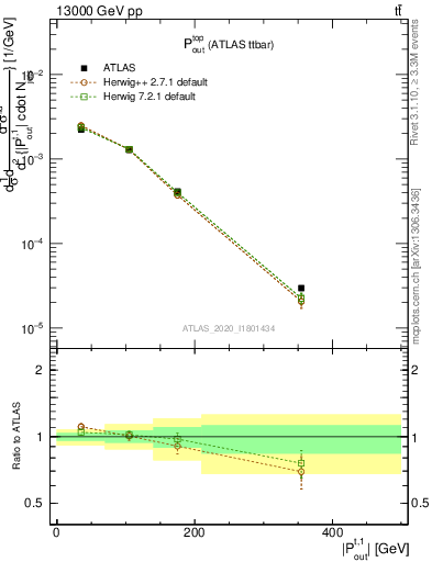 Plot of top.pout in 13000 GeV pp collisions