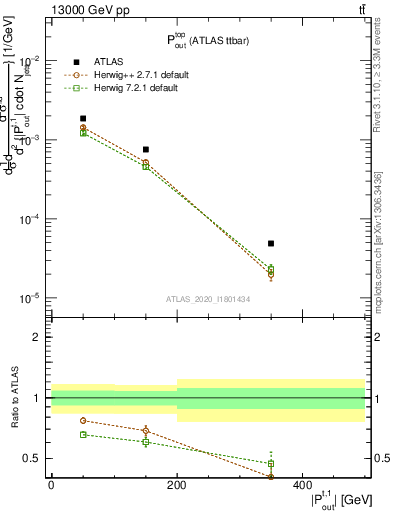 Plot of top.pout in 13000 GeV pp collisions