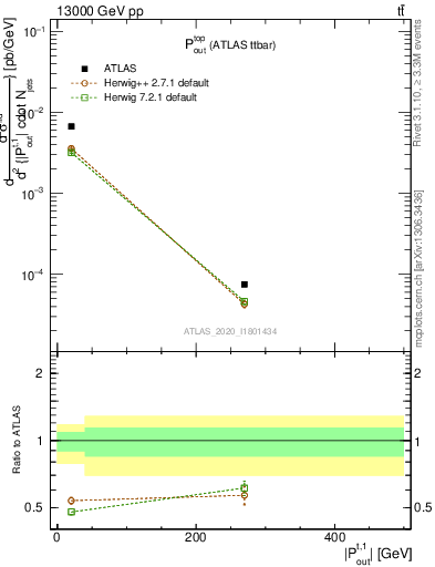 Plot of top.pout in 13000 GeV pp collisions