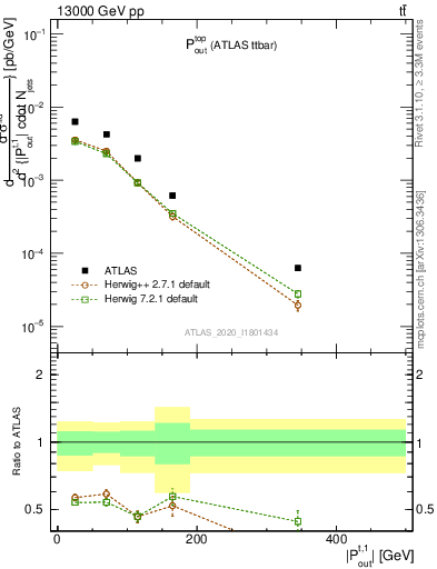 Plot of top.pout in 13000 GeV pp collisions