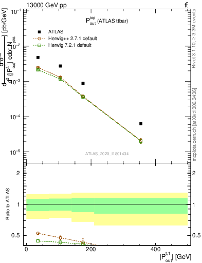 Plot of top.pout in 13000 GeV pp collisions