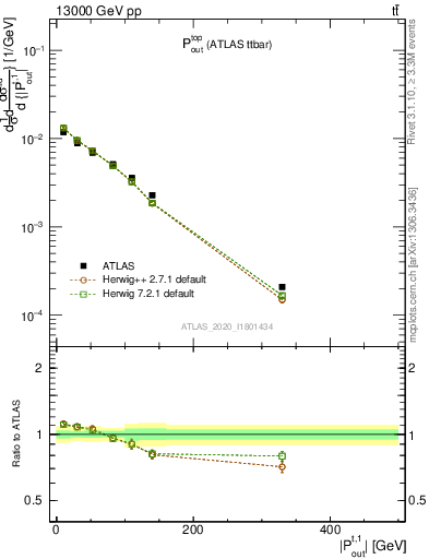 Plot of top.pout in 13000 GeV pp collisions