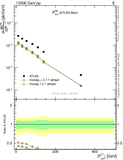 Plot of top.pout in 13000 GeV pp collisions