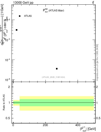 Plot of top.pout in 13000 GeV pp collisions