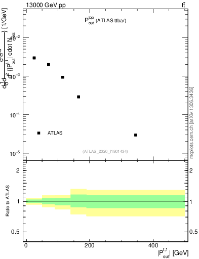 Plot of top.pout in 13000 GeV pp collisions