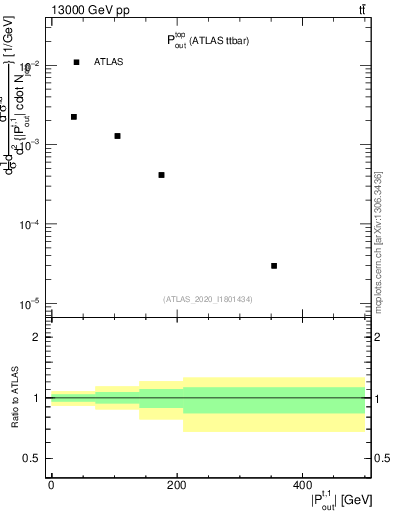 Plot of top.pout in 13000 GeV pp collisions