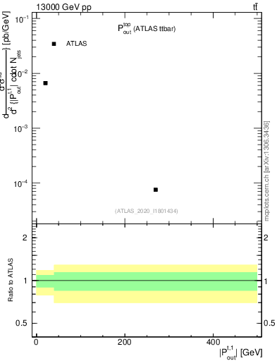 Plot of top.pout in 13000 GeV pp collisions