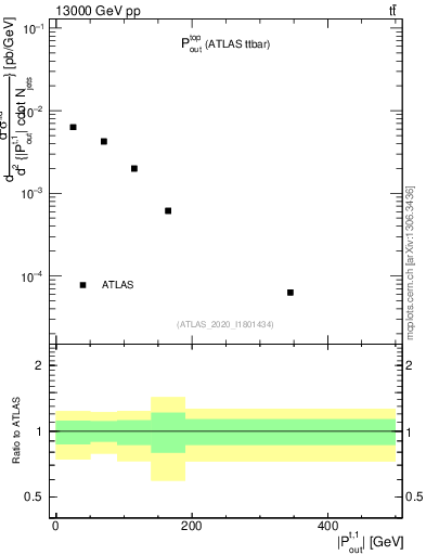 Plot of top.pout in 13000 GeV pp collisions