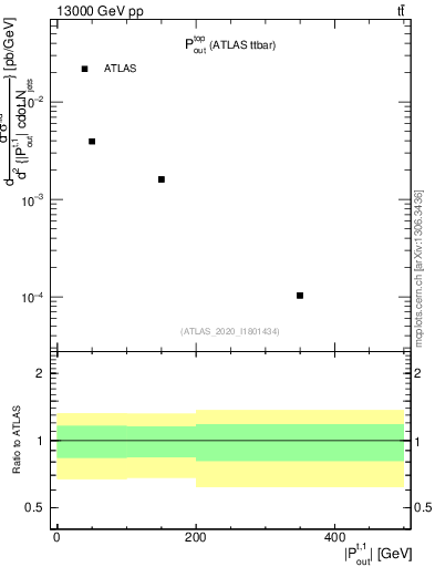 Plot of top.pout in 13000 GeV pp collisions