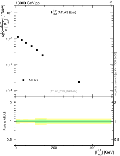 Plot of top.pout in 13000 GeV pp collisions