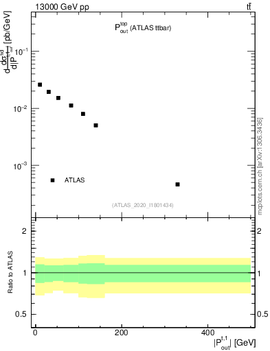 Plot of top.pout in 13000 GeV pp collisions