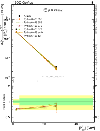 Plot of top.pout in 13000 GeV pp collisions