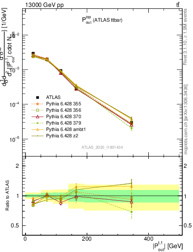 Plot of top.pout in 13000 GeV pp collisions