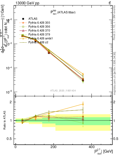 Plot of top.pout in 13000 GeV pp collisions