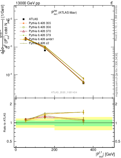 Plot of top.pout in 13000 GeV pp collisions