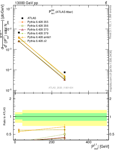 Plot of top.pout in 13000 GeV pp collisions