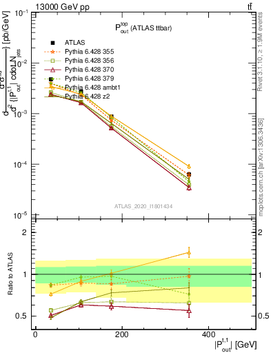 Plot of top.pout in 13000 GeV pp collisions