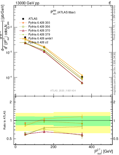 Plot of top.pout in 13000 GeV pp collisions