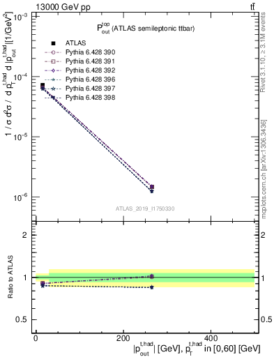 Plot of top.pout in 13000 GeV pp collisions