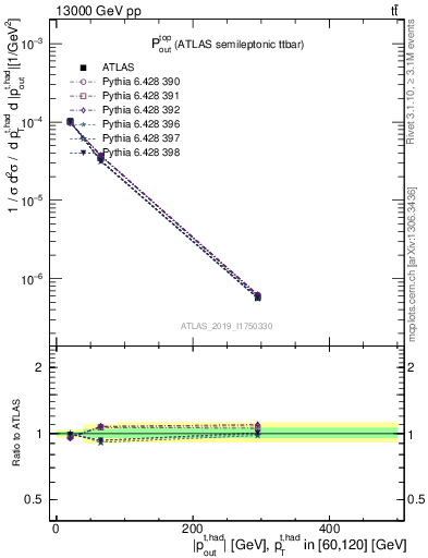 Plot of top.pout in 13000 GeV pp collisions