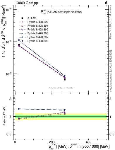 Plot of top.pout in 13000 GeV pp collisions