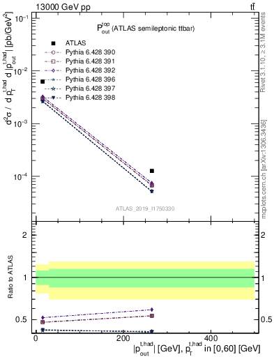 Plot of top.pout in 13000 GeV pp collisions