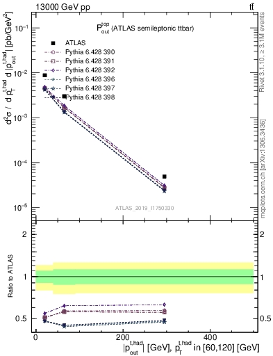 Plot of top.pout in 13000 GeV pp collisions