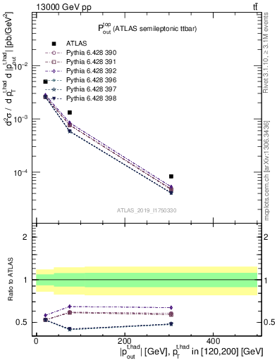 Plot of top.pout in 13000 GeV pp collisions