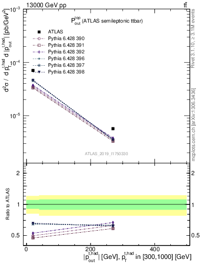 Plot of top.pout in 13000 GeV pp collisions