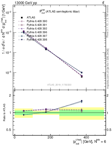 Plot of top.pout in 13000 GeV pp collisions