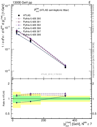 Plot of top.pout in 13000 GeV pp collisions