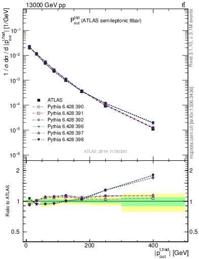 Plot of top.pout in 13000 GeV pp collisions