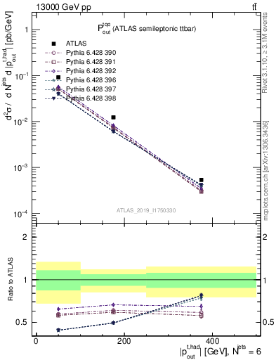 Plot of top.pout in 13000 GeV pp collisions