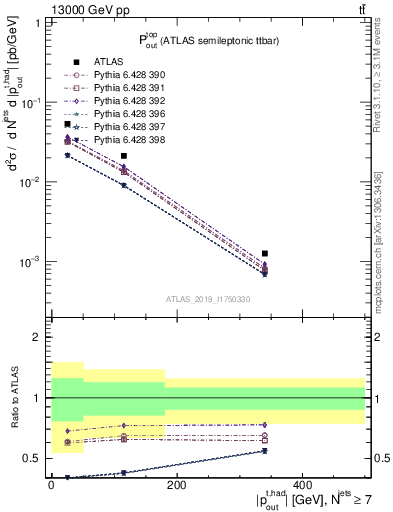 Plot of top.pout in 13000 GeV pp collisions