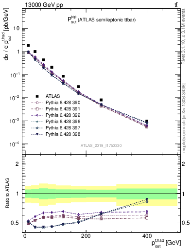 Plot of top.pout in 13000 GeV pp collisions